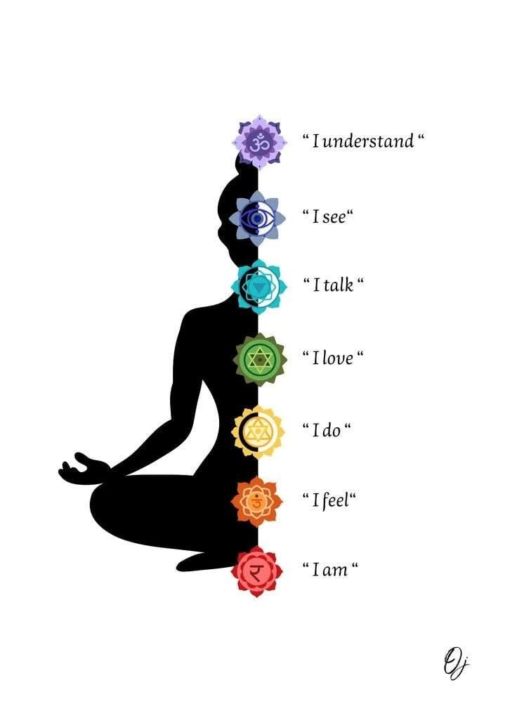 Seven chakras